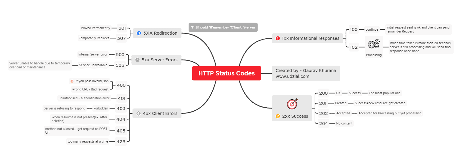 HTTP Status Code Nmemonics