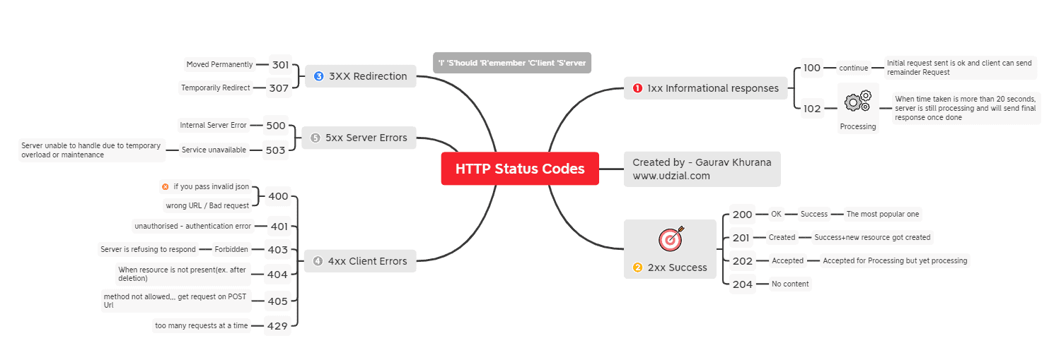 http-status-codes-udzial