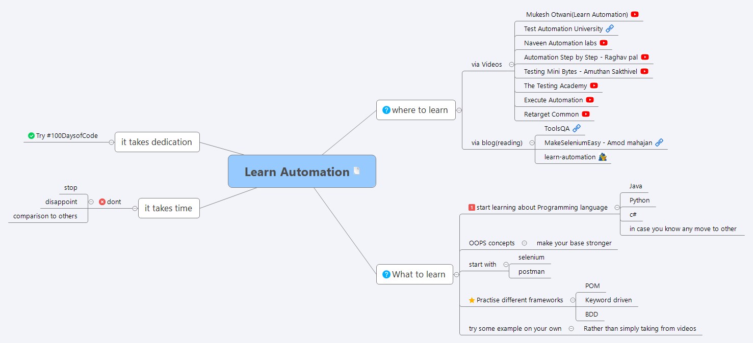 Learn Automation Mindmap